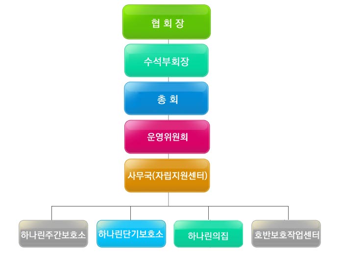 조직도